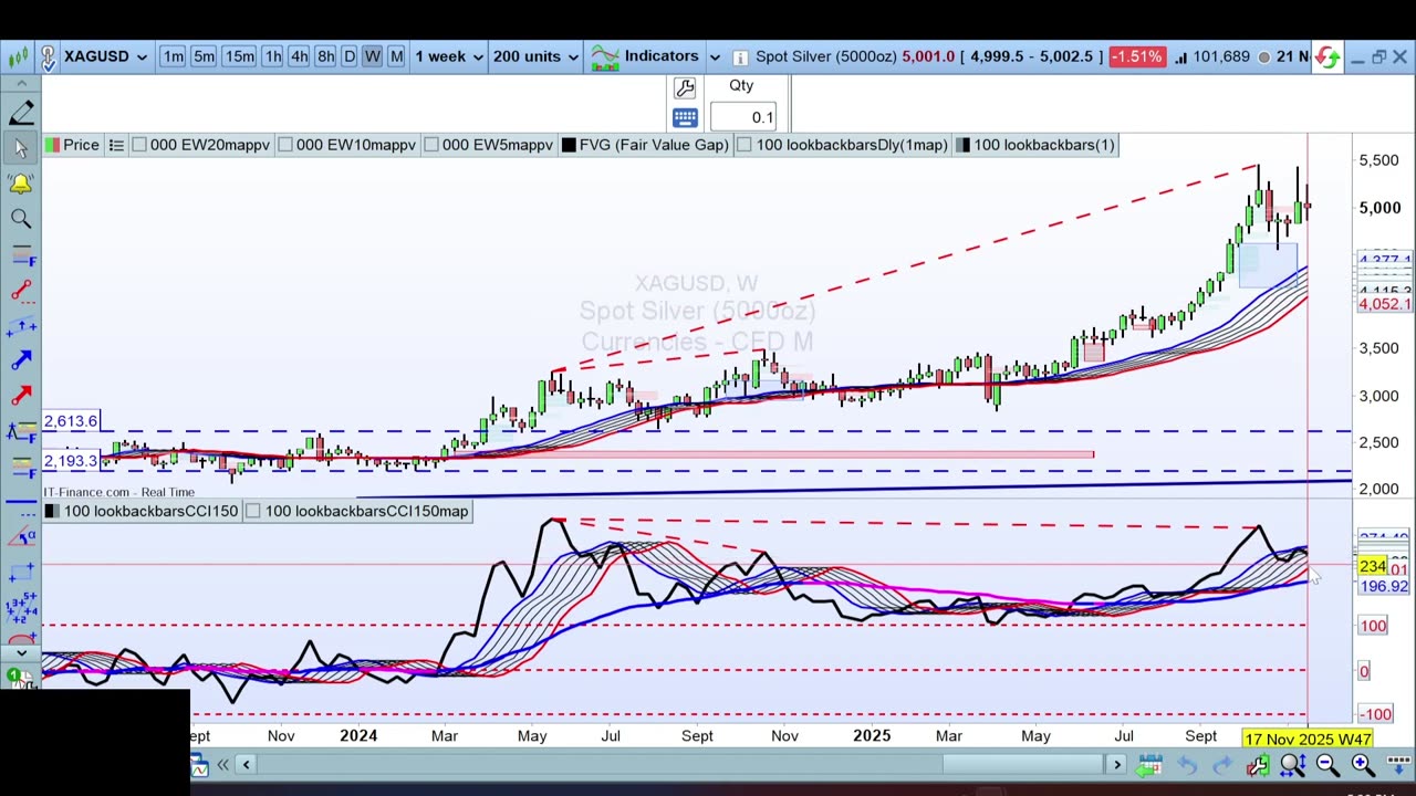 Gold & Silver Consolidate then turn Bearish??