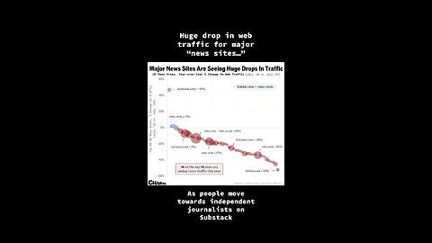 Major news sites seeing drop in online traffic