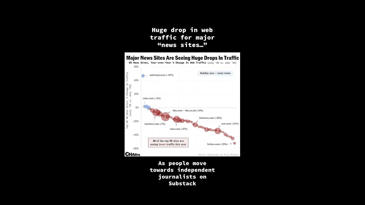 Major news sites seeing drop in online traffic