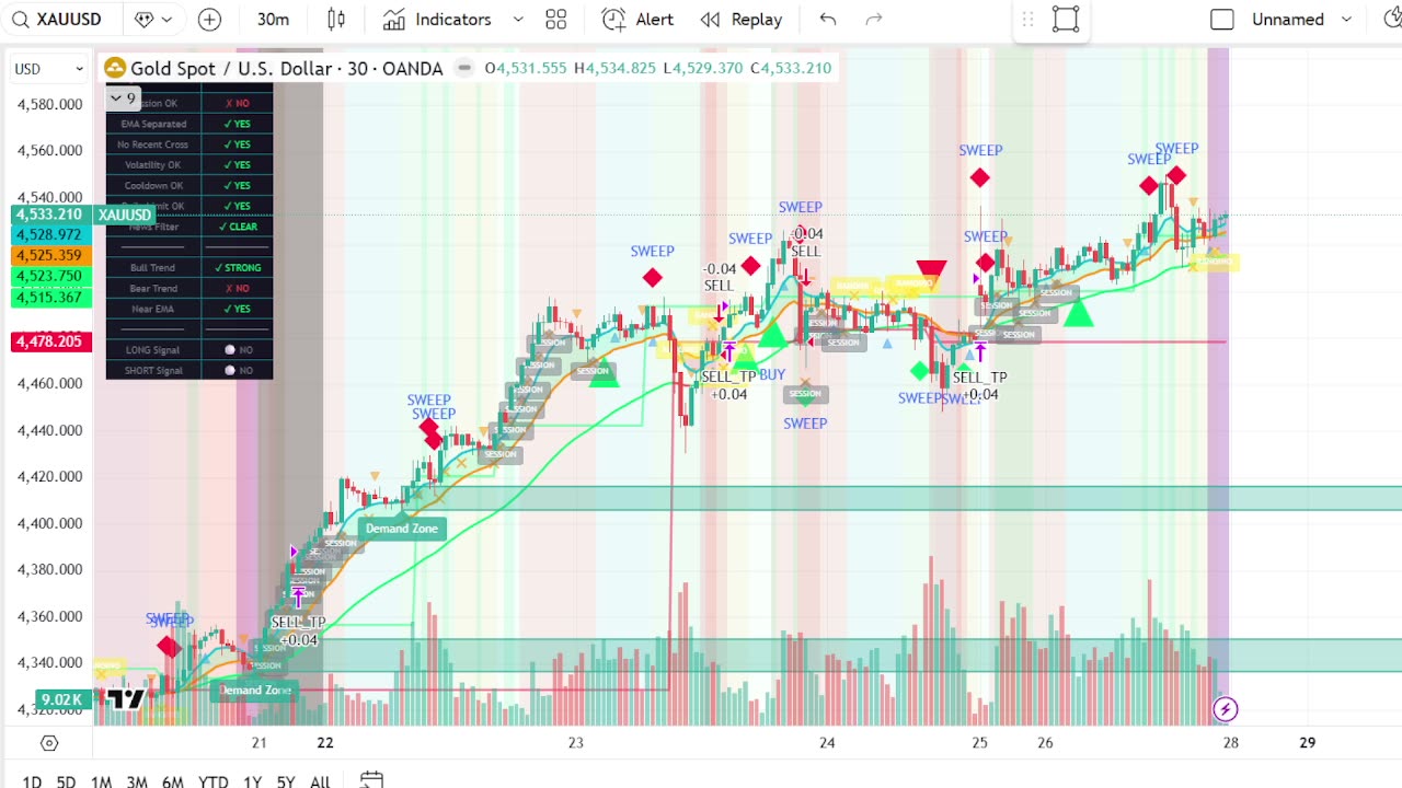 Gold XAUUSD Stream Marathon | Premium Indicator