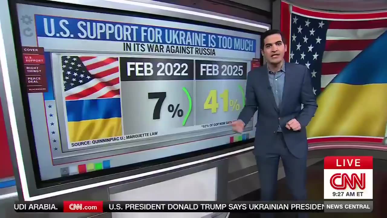 US support for Ukraine has fallen.