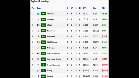 Premier Stocks League reveals Week 6 Regional 2 Results!