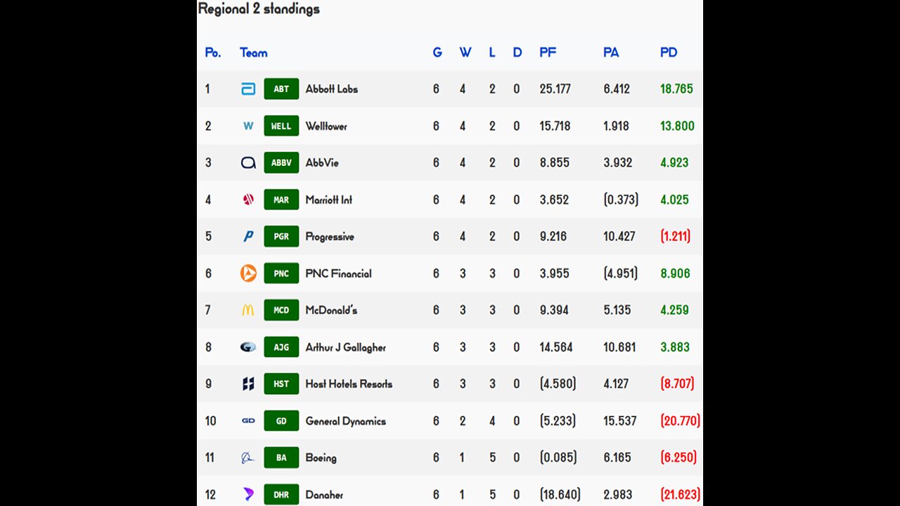 Premier Stocks League reveals Week 6 Regional 2 Results!