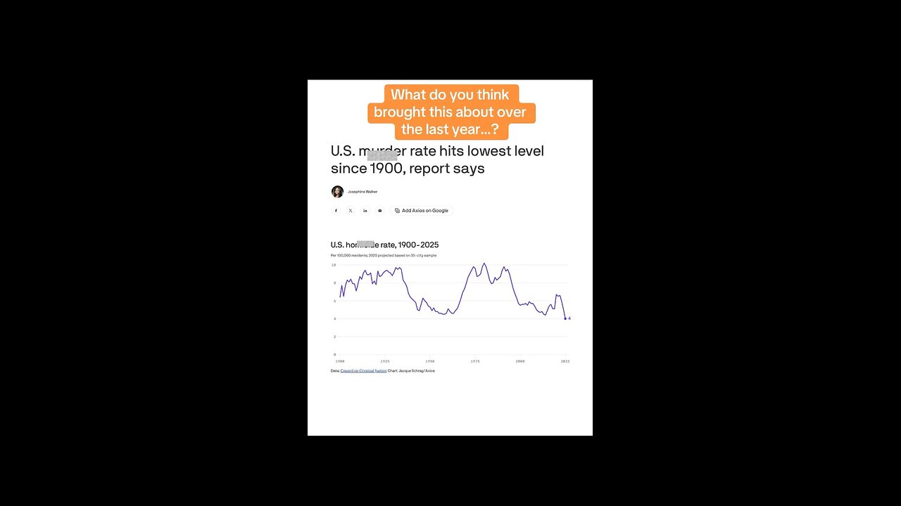 U.S. murder rate plummets under Trump