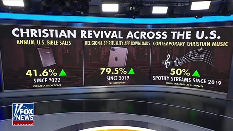 Christianity is on the rise. Bibles sales ⬆️ 41% since 2022 Religious Apps