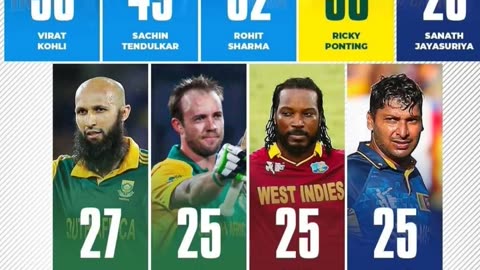 Most ODI international Centuries. Virat Kohli at the top with 50 tons. All legends of the game.