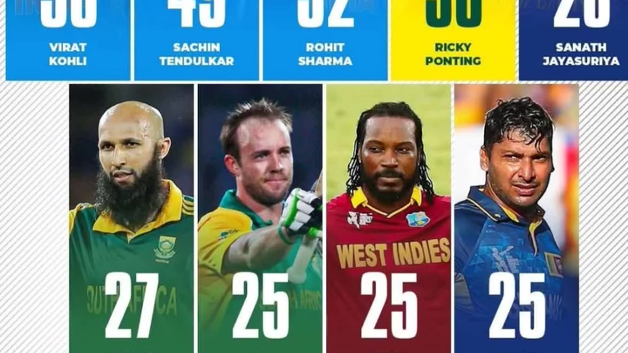 Most ODI international Centuries. Virat Kohli at the top with 50 tons. All legends of the game.
