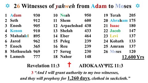 The Two Witnesses By John Kostic Part 2