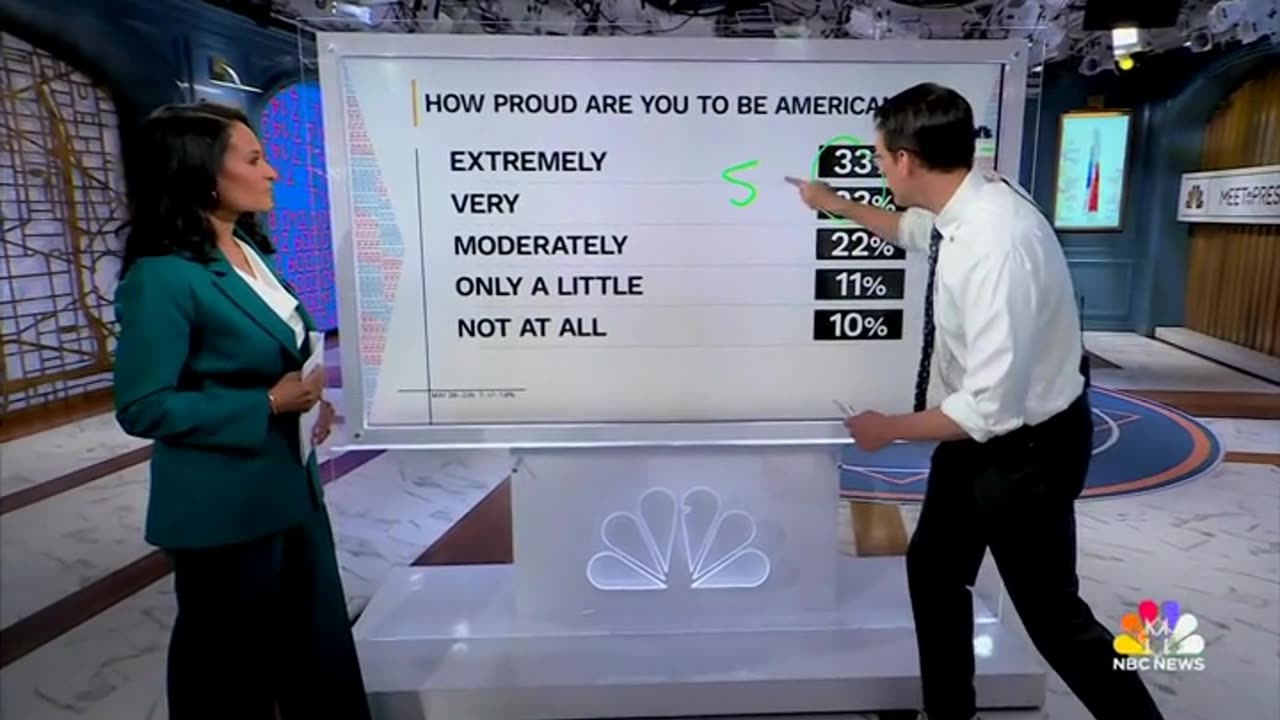 NBC’s Steve Kornacki Breaks Down Poll Showing Declining Trend Of American Pride