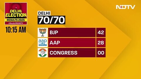 Delhi Elections Results _ BJP Leads With 42 Seats, AAP Trailing At 28