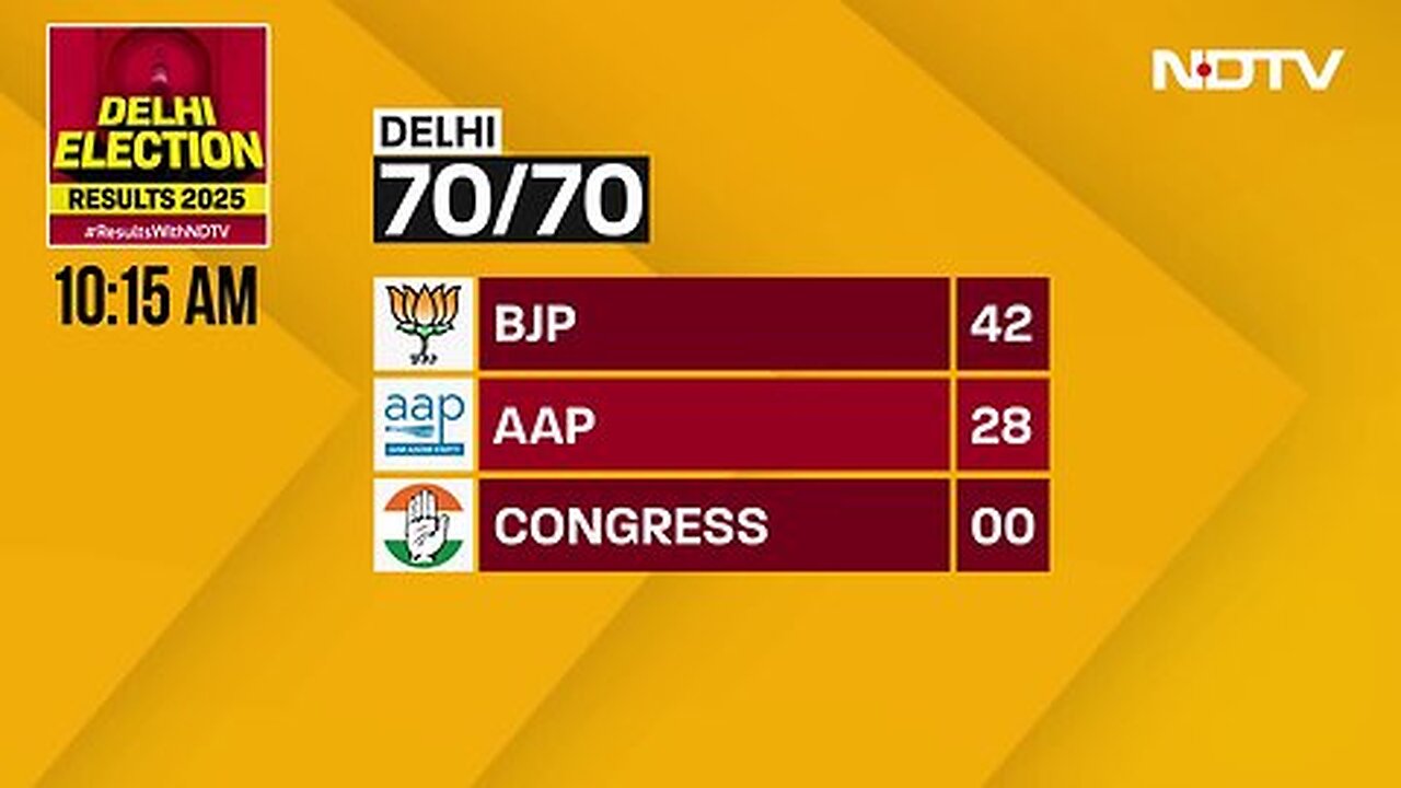 Delhi Elections Results _ BJP Leads With 42 Seats, AAP Trailing At 28