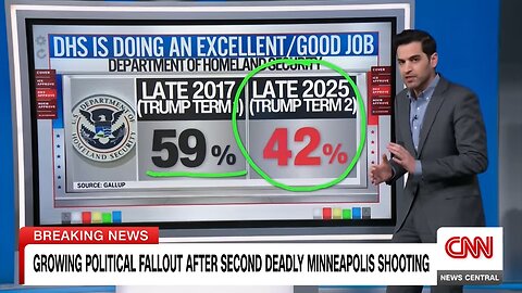 ‘Political disaster’: Enten breaks down ICE, DHS unpopularity