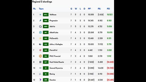 PSL reveals Week 7 Regional 2 Results! Progressive team of the week