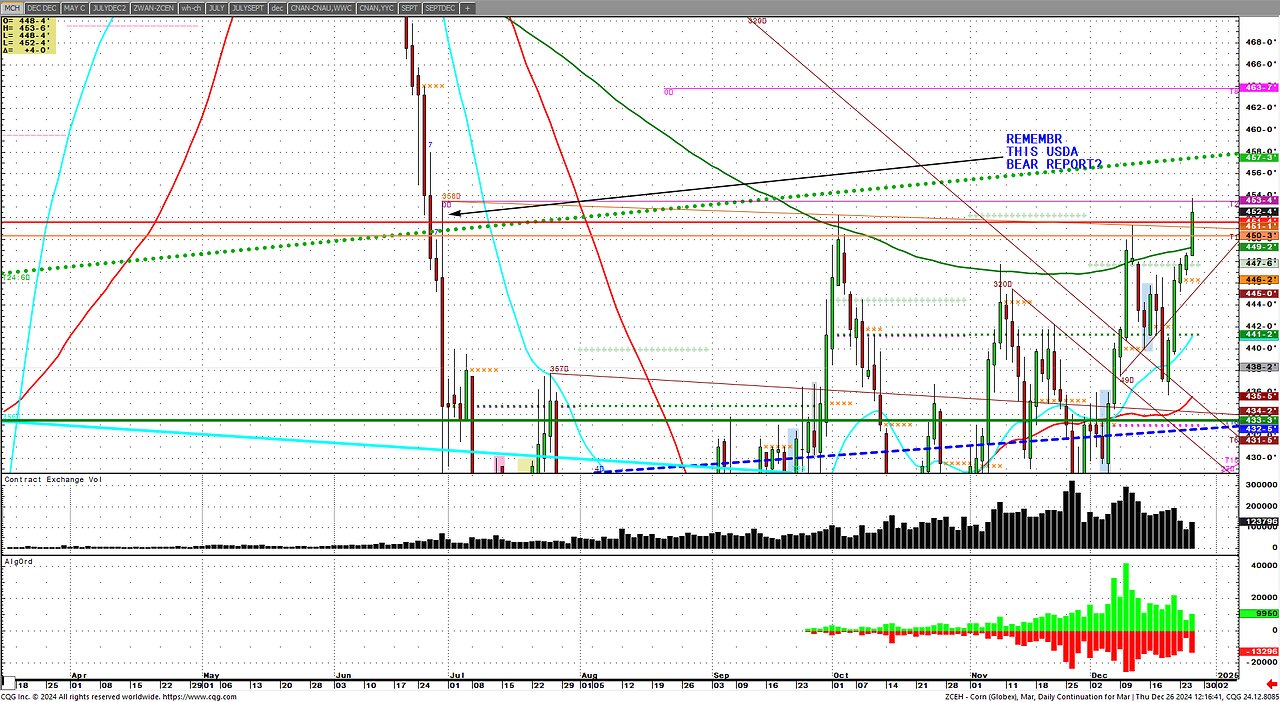 Soybean meal up 10% in week, yearend extreme, Corn