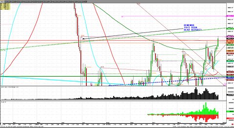 Soybean meal up 10% in week, yearend extreme, Corn