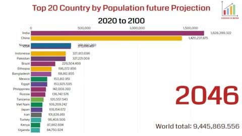 Top 20 Country by Population future Projection