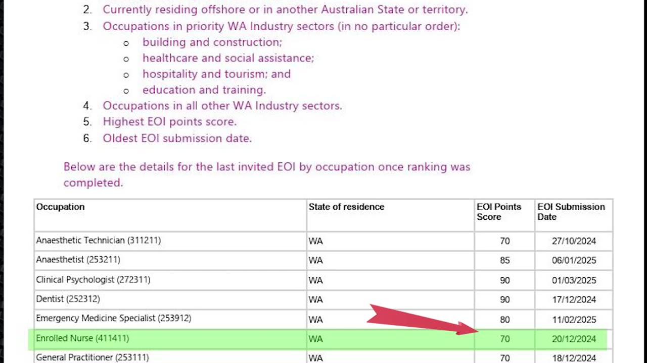 Western Australia rolled out 1900 invitations yesterday for 190 & 491 visa categories!
