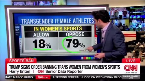 Nearly 80% of Americans back Trump's stance on trans athletes competing against women