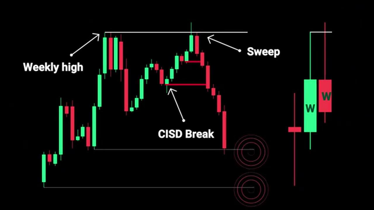 One Weekly Candle Strategy | Reversal vs Continuation (How to Decide)