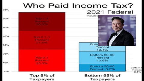 Elon on 2021 Federal income tax stat on who paid goes viral