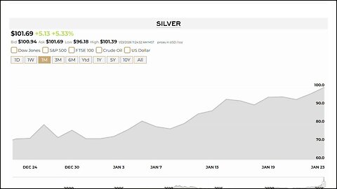 HISTORIC DEVELOPMENT: Silver Prices Officially Broke $100/oz TODAY!