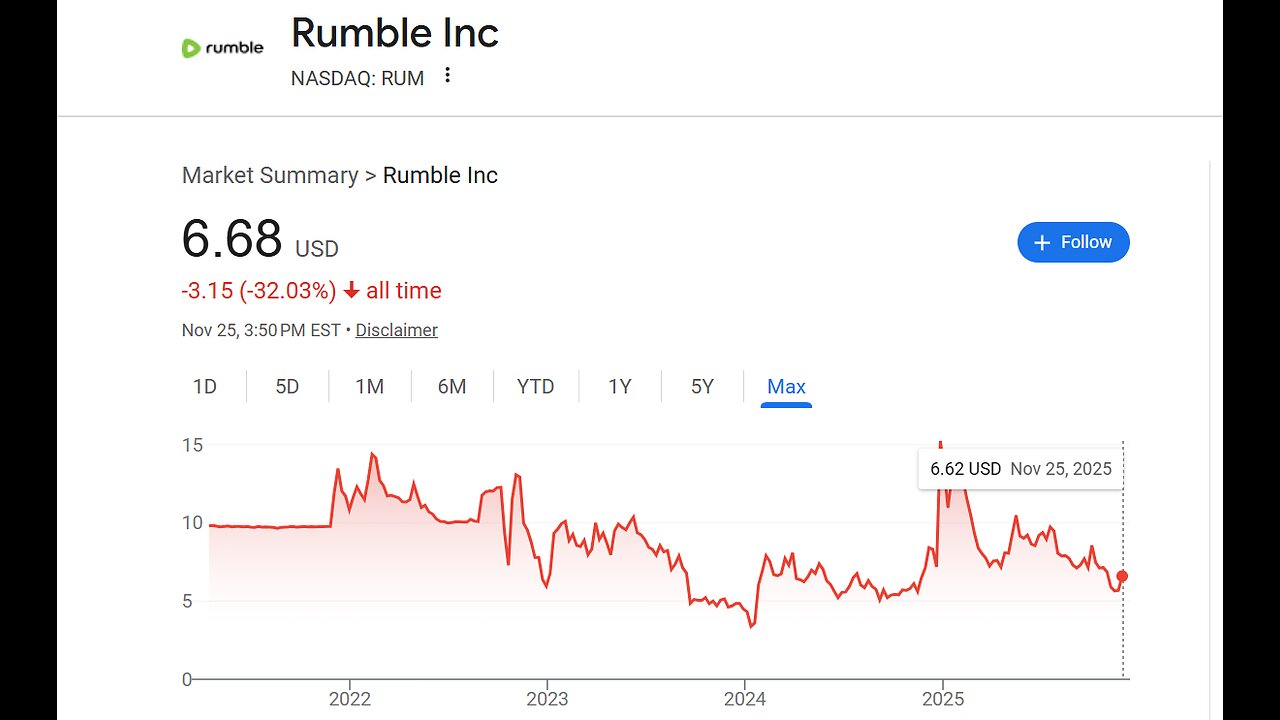 Rumble - Is it Worth It? Even RUM is Down -33%