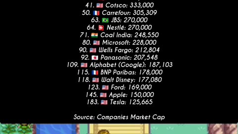 Companies ranked by the number of people they employ