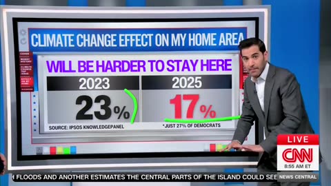 CNN’s Harry Enten Says Most Americans Are Not ‘Greatly Worried’ About Climate Change