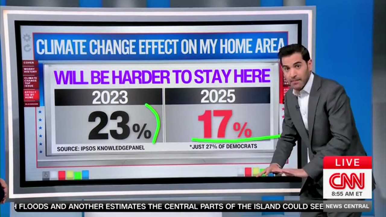 CNN’s Harry Enten Says Most Americans Are Not ‘Greatly Worried’ About Climate Change