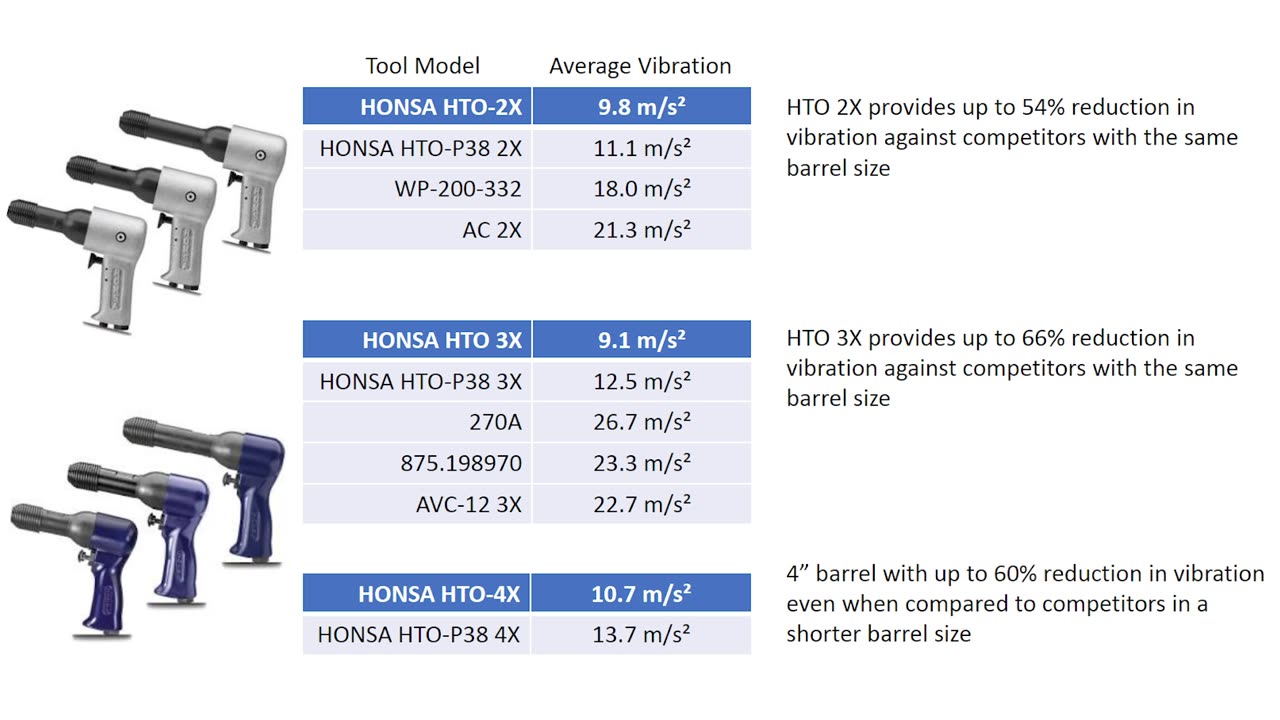 Honsa Tools - Reactec Honsa Tool Vibration Comparison Video