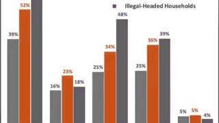 Chart shows a majority of the families receiving welfare are illegal Our system is broken