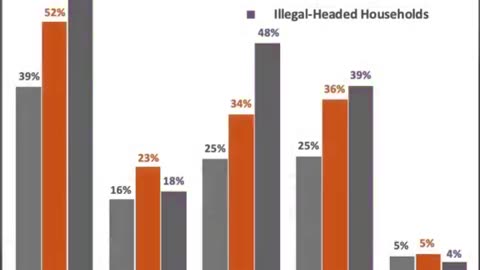 Chart shows a majority of the families receiving welfare are illegal Our system is broken