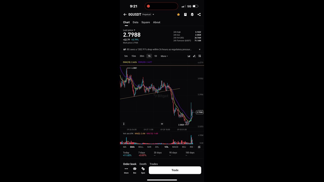 Wedge short crypto daytrade