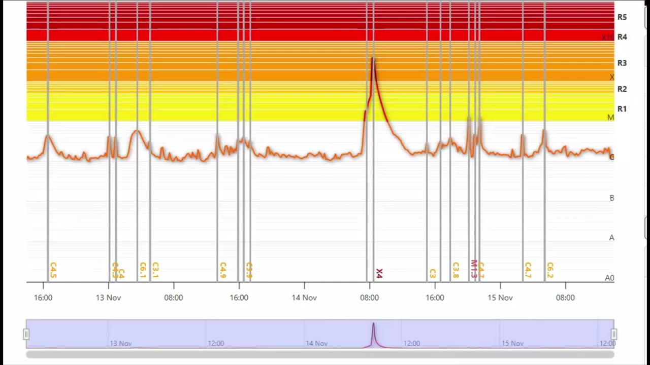 Sun Fires Massive X4 Flare – Radio Blackouts & Possible Auroras Incoming!