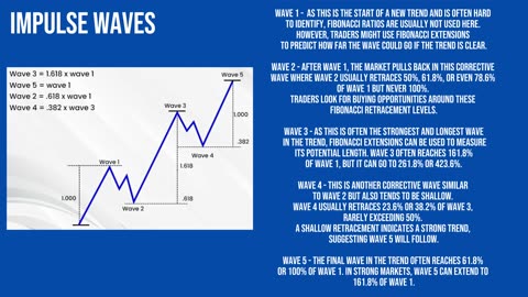 Fibonacci Retracement in Eliott Waves Theory