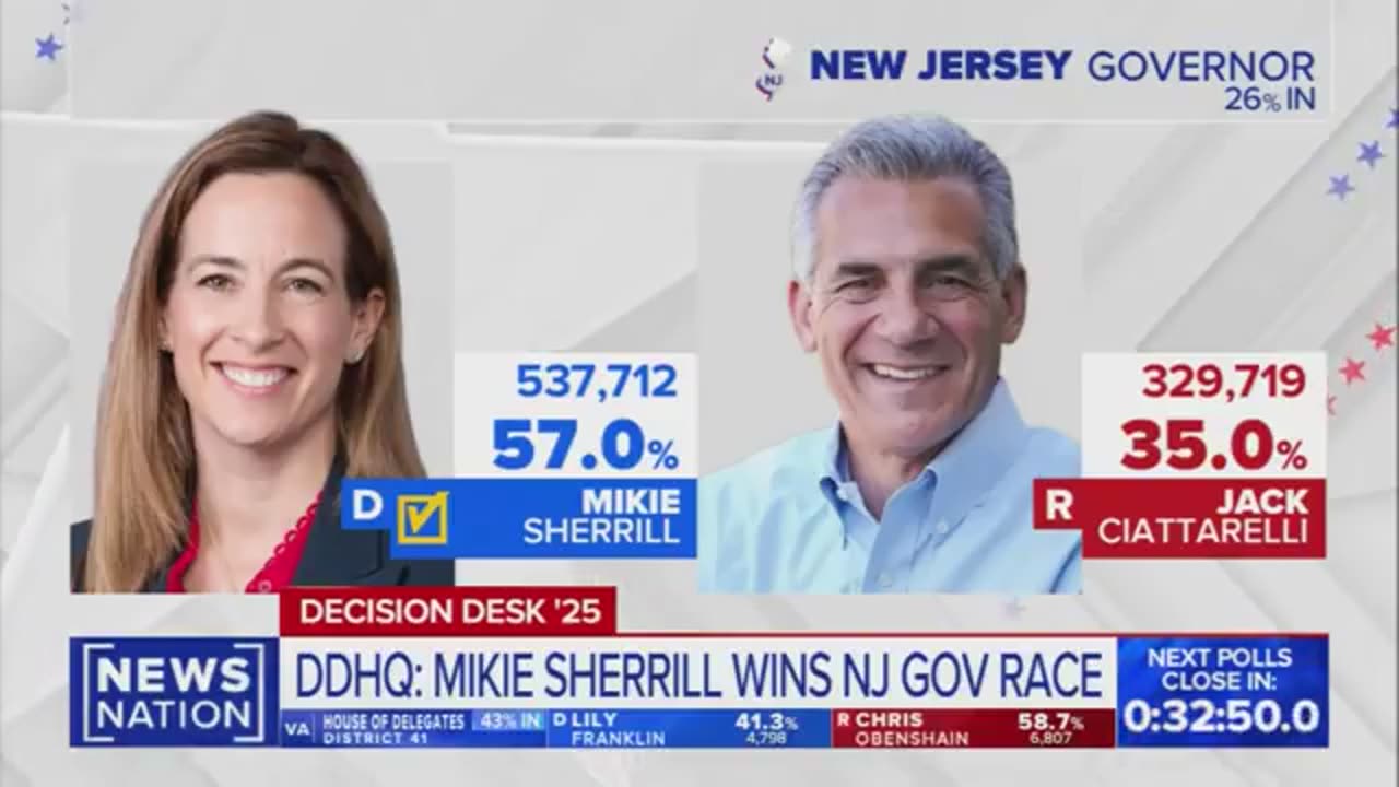 NewsNation officially calls New Jersey’s gubernatorial race for Dem Mikie Sherrill.
