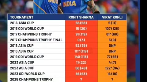 The duo of Virat Kohli & Rohit Sharma have always done well against Pakistan.