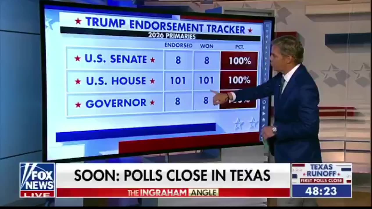President Trump is 117/117 in the 2026 primaries — That’s 100%