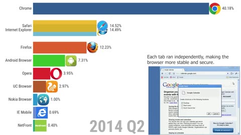 Most Popular Web Browsers Rise and Fall (1992-2025)