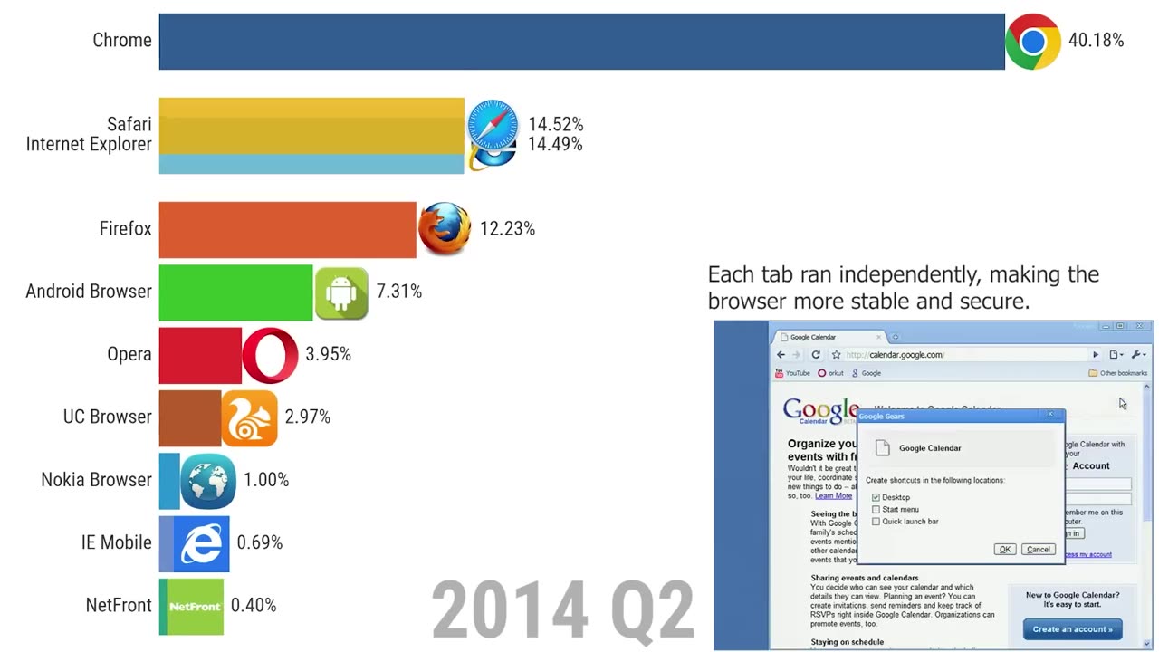 Most Popular Web Browsers Rise and Fall (1992-2025)