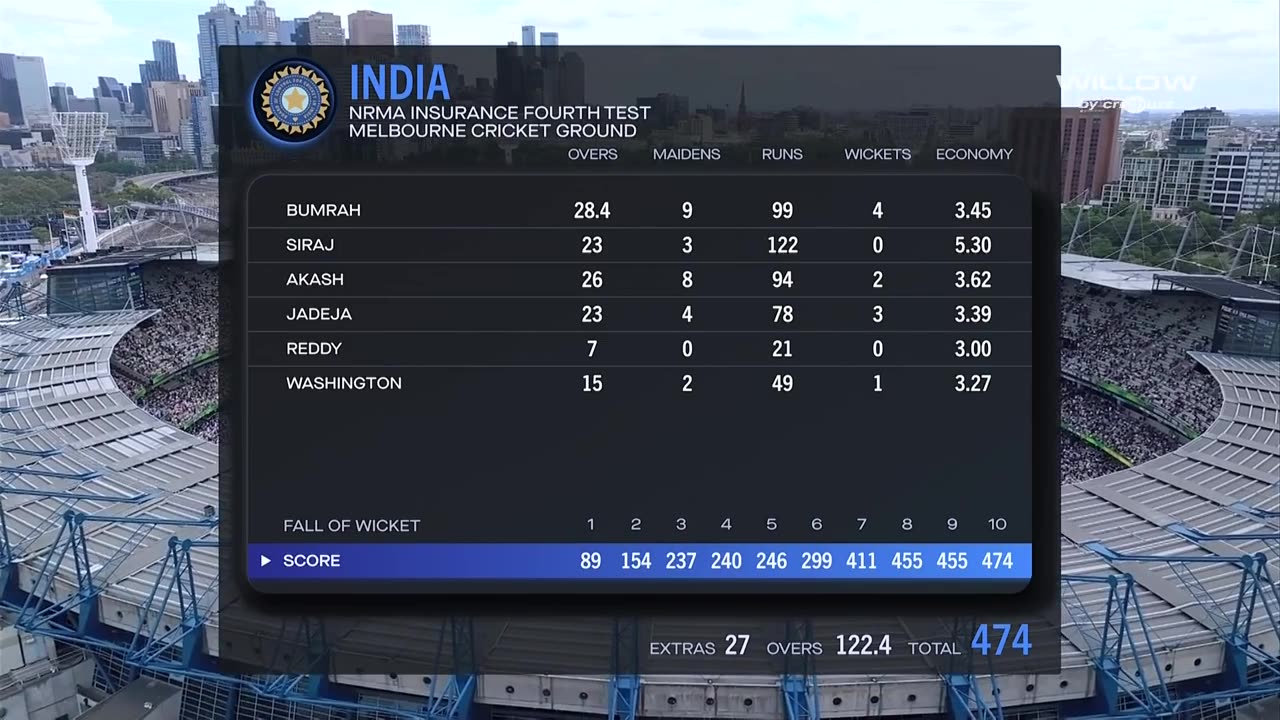 BGT 2024 | Test 4 | Part 7 Replay | Aus vs Ind | Melbourne | Full Replay