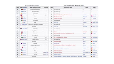 Le banconote in Euro-Storia e identificazione dei codici di stampa DOCUMENTARIO nel sito della BCE spiegano chi stampa e quali tagli di banconote euro stampa ogni banca centrale dell'Eurosistema e quante monete euro può coniare la zecca di uno stato