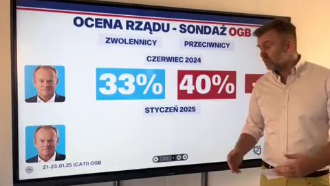 Niskie notowania patorządu Tuska. To musi upaść.
