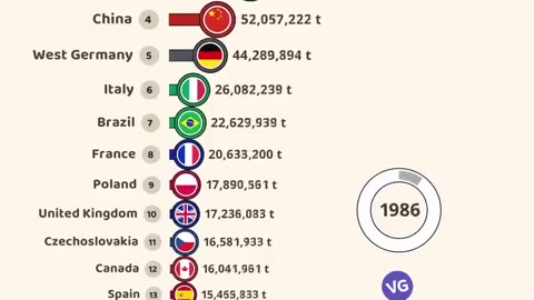 The deindustrialization numbers: Annual steel production per country along the years.