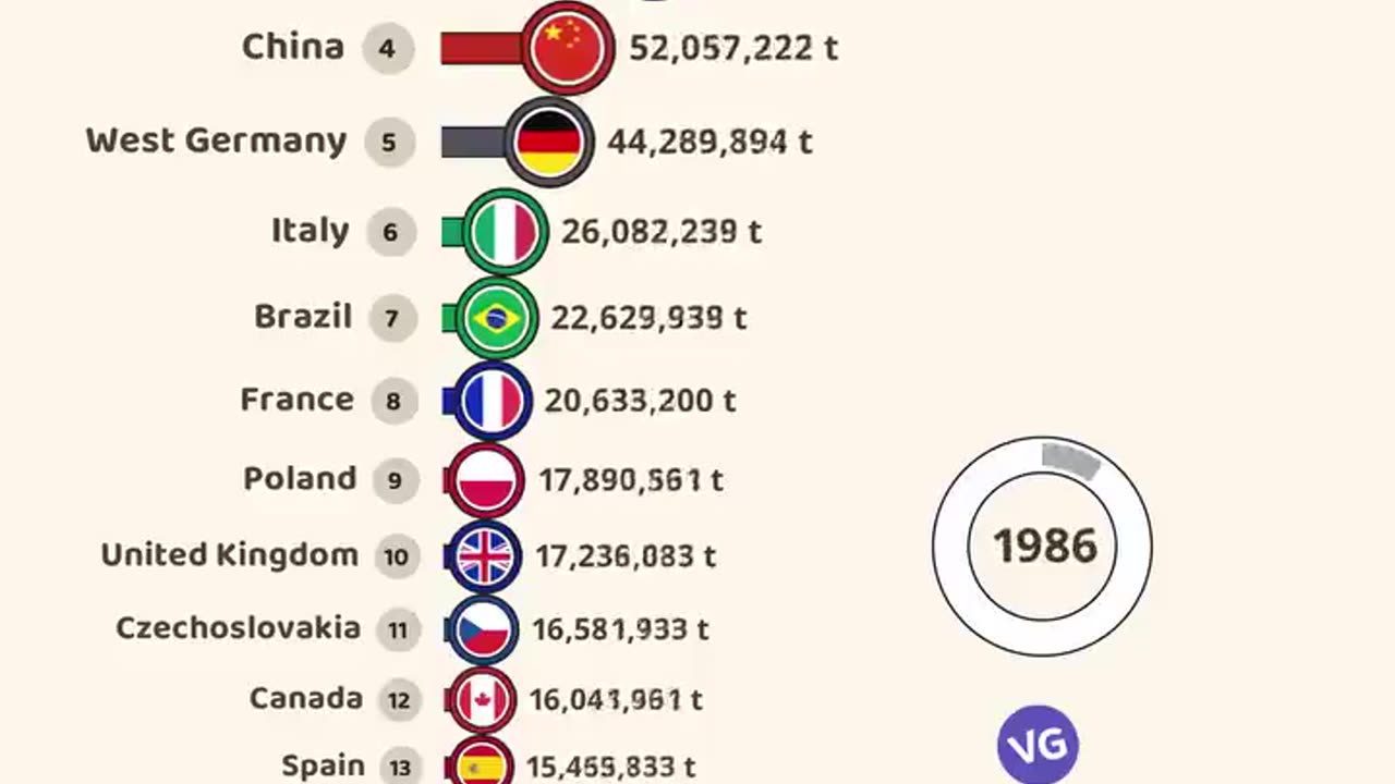 The deindustrialization numbers: Annual steel production per country along the years.