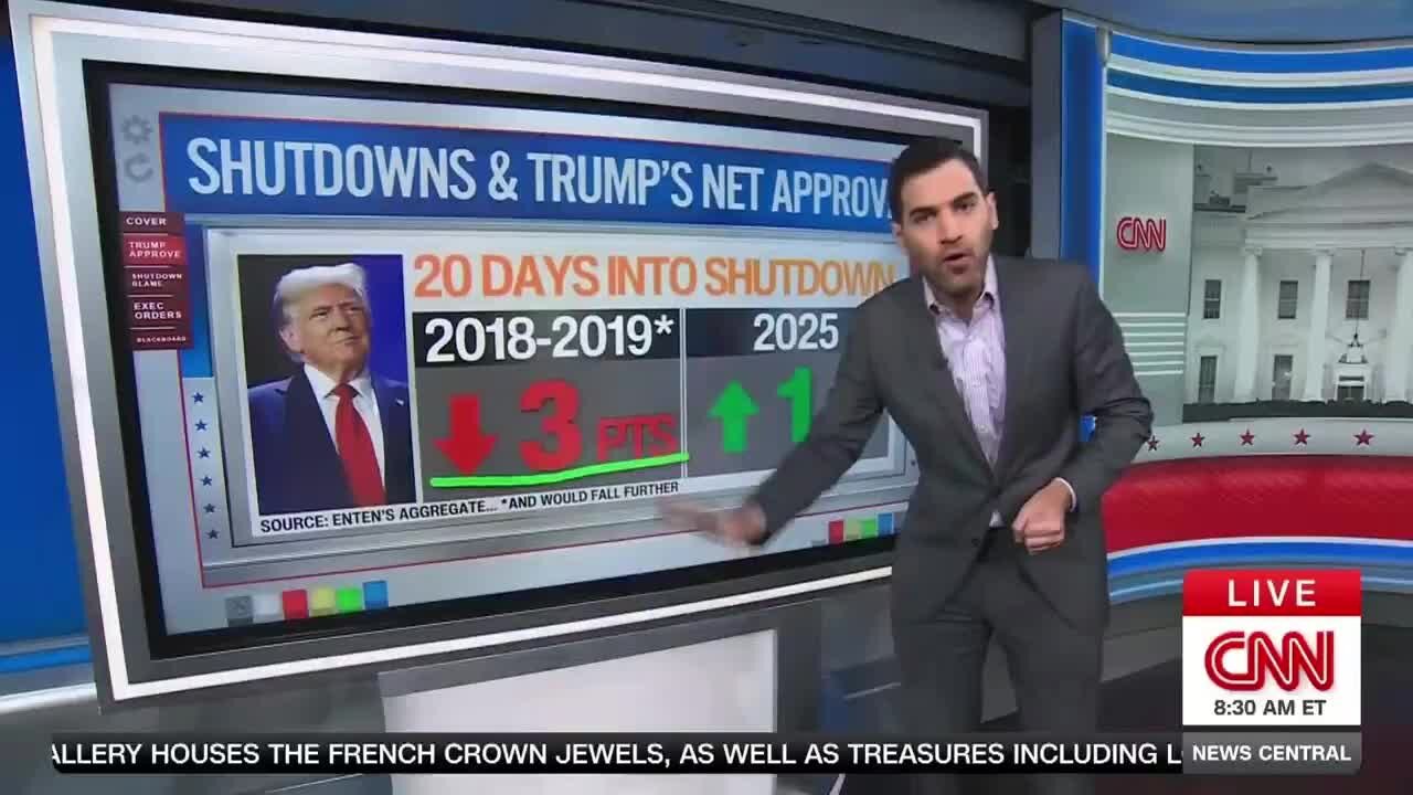 CNN: This Shutdown Is a Different World for Trump than the 2018-19 Shutdown, He’s in a Much Better Spot