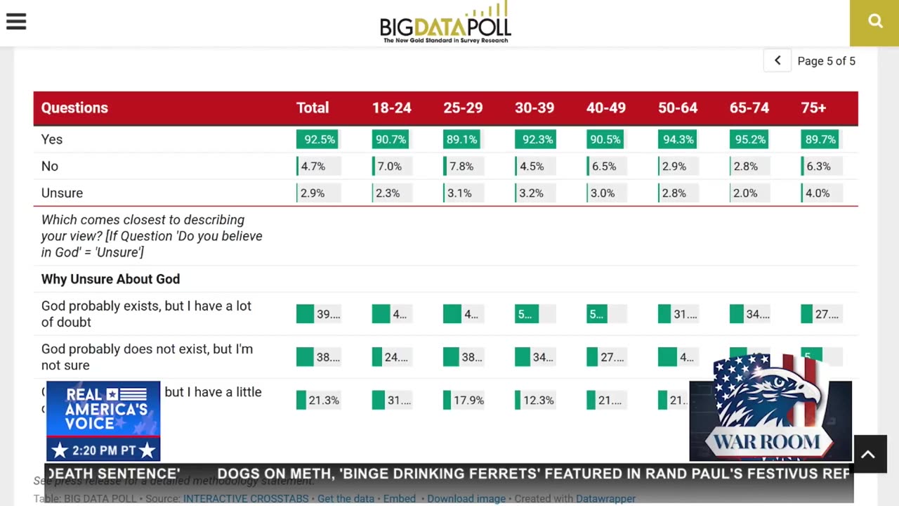 “92% OF THE COUNTRY STILL CELEBRATES CHRISTMAS”