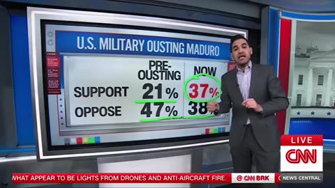 CNN is forced to say Americans think President Trump's Maduro Operation was a SUCCESS!