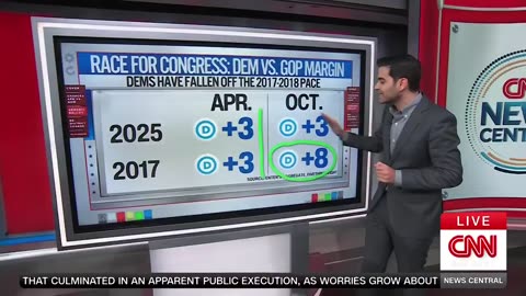 CNN Data Analyst Lays Out Grim Midterms Outlook For Democrats