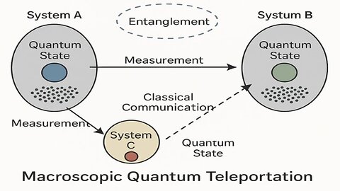 MACROSCOPIC QUANTUM TELEPORTATION